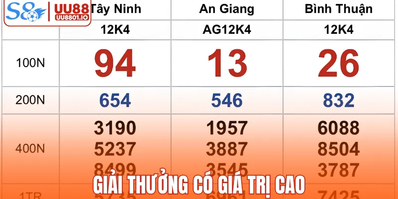 Giải thưởng có giá trị cao